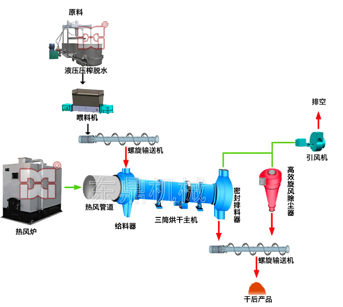 發(fā)酵豆粕干燥機